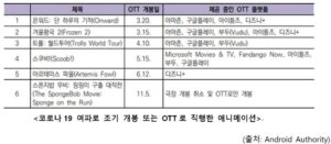 애니메이션 조기 개봉 또는 OTT로 직행