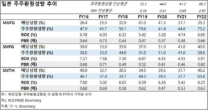 금융주 일본 주주환원 성향 추이