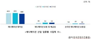 애니메이션 산업