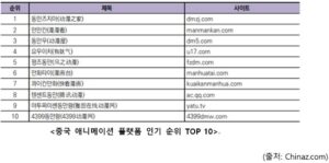 중국 애니메이션 플랫폼 인기순위