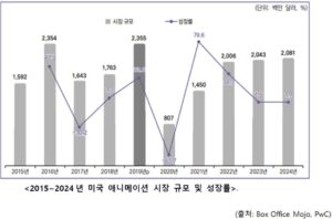 미국 애니메이션 산업 시장 