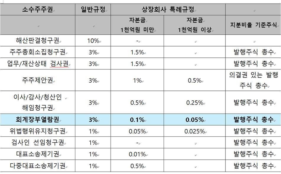 회계장부열람권