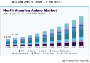 글로벌 애니메이션 산업