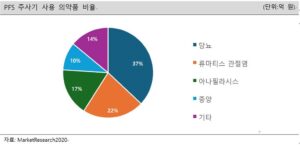 PFS 주사기 사용 의약품 비율