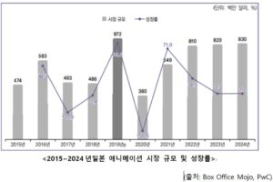 일본 애니메이션 산업 시장