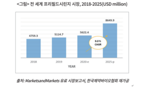 프리필드시린지 시장 PFS주사기