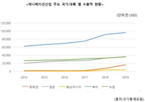 애니메이션 산업분석