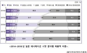 일본 애니메이션 매출액