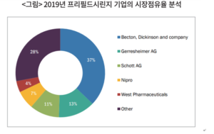 프리필드시린지 기업의 시장점유율 PFS주사기