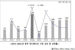 중국 애니메이션 산업 시장 