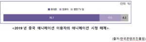 중국 애니메이션 시청매체