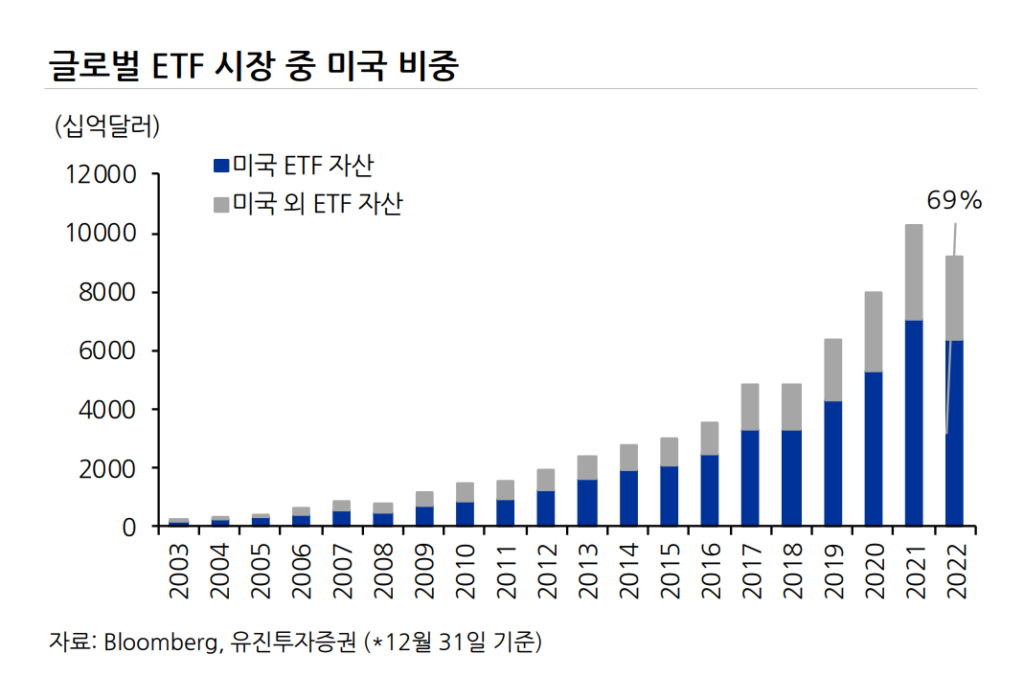 미국글로벌 ETF시장비중