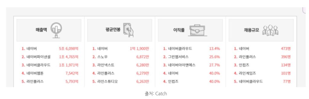 네이버 메출 연봉 이직율 채용규