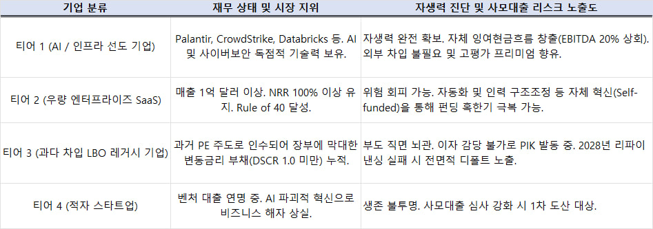 사모대출 벤처시장
