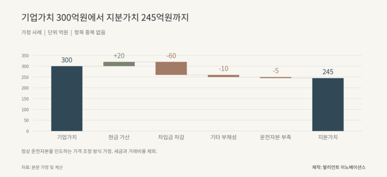 기업가치 300억원에 현금과 부채 및 운전자본을 조정해 지분가치 245억원을 계산한 도식