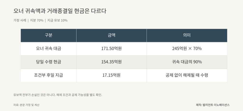 오너 귀속 대금 171.5억원을 당일 현금 154.35억원과 후일 유보금 17.15억원으로 나눈 표