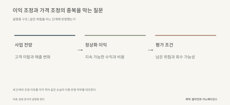 이익 조정과 가격 조정의 중복을 막는 질문. 사업 전망 고객 이탈과 매출 변화에서 정상화 이익 지속 가능한 수익과 비용에서 평가 조건 남은 위험과 회수 가능성