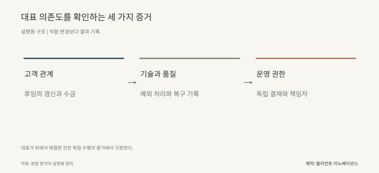 대표 의존도를 확인하는 세 가지 증거. 고객 관계 후임의 갱신과 수금에서 기술과 품질 예외 처리와 복구 기록에서 운영 권한 독립 결재와 책임자