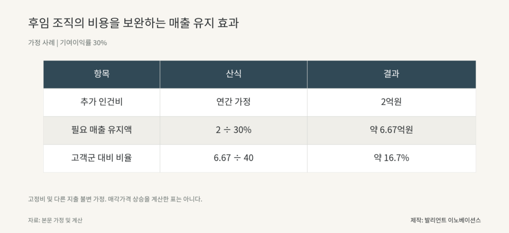 후임 조직의 비용을 보완하는 매출 유지 효과. 추가 인건비 연간 가정 2억원; 필요 매출 유지액 2 ÷ 30% 약 6.67억원; 고객군 대비 비율 6.67 ÷ 40 약 16.7%