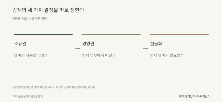 승계의 세 가지 결정을 따로 정한다. 소유권 얼마의 지분을 남길까에서 경영권 언제 업무에서 떠날까에서 현금화 언제 얼마가 필요할까