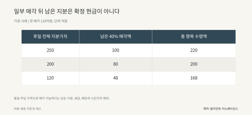일부 매각 뒤 남은 지분은 확정 현금이 아니다. 250 100 220; 200 80 200; 120 48 168
