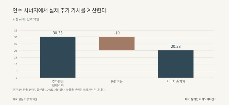 인수 시너지에서 실제 추가 가치를 계산한다. 추가현금 현재가치 30.33, 통합비용 -10, 시너지 순가치 20.33