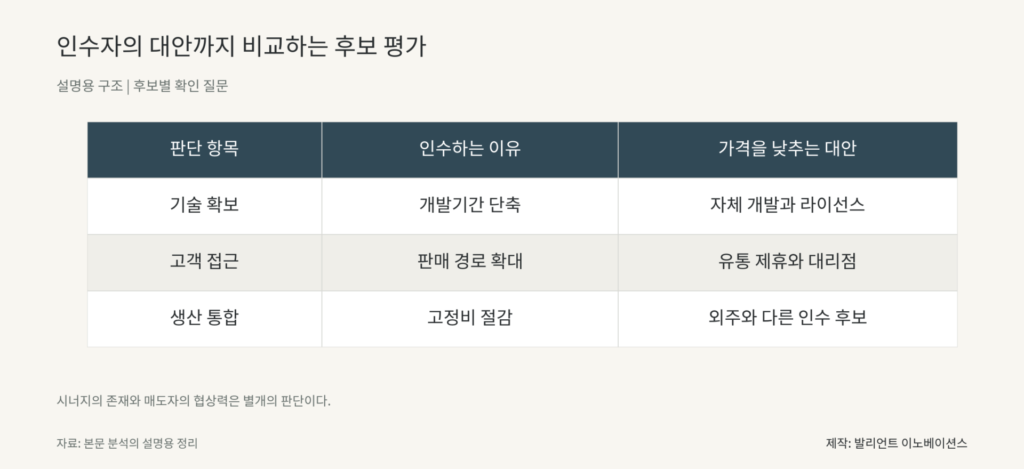 인수자의 대안까지 비교하는 후보 평가. 기술 확보 개발기간 단축 자체 개발과 라이선스; 고객 접근 판매 경로 확대 유통 제휴와 대리점; 생산 통합 고정비 절감 외주와 다른 인수 후보