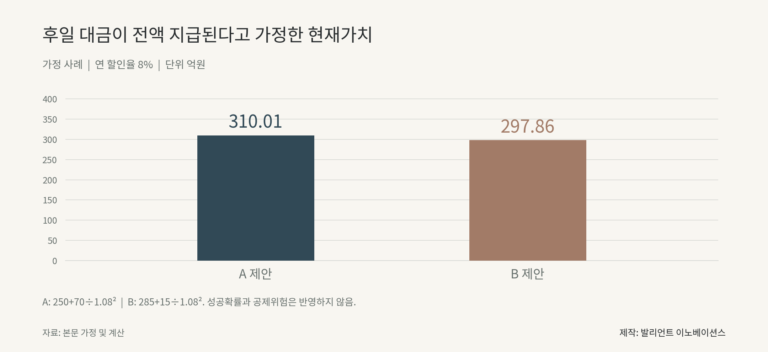 후일 전액 지급과 할인율 8% 가정에서 A 310.01억원과 B 297.86억원의 현재가치 비교