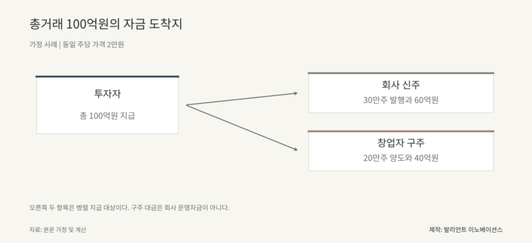 총거래 100억원의 자금 도착지. 투자자 총 100억원 지급에서 회사 신주 30만주 발행과 60억원에서 창업자 구주 20만주 양도와 40억원