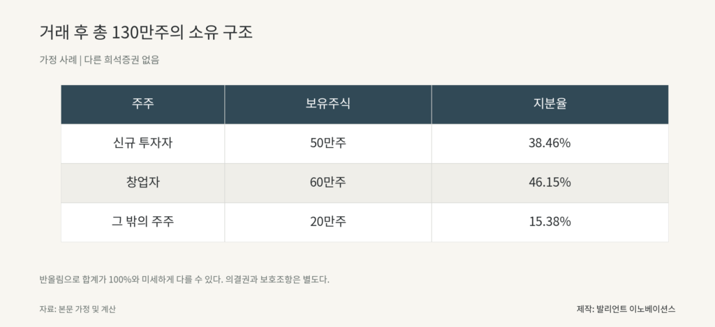 거래 후 총 130만주의 소유 구조. 신규 투자자 50만주 38.46%; 창업자 60만주 46.15%; 그 밖의 주주 20만주 15.38%