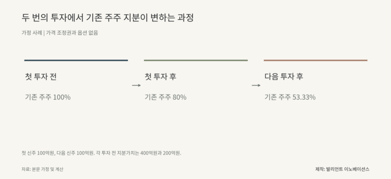 두 번의 투자에서 기존 주주 지분이 변하는 과정. 첫 투자 전 기존 주주 100%에서 첫 투자 후 기존 주주 80%에서 다음 투자 후 기존 주주 53.33%