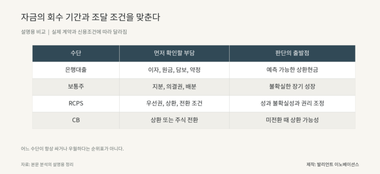 은행대출, 보통주, RCPS와 CB의 지급 의무와 판단 기준을 정리한 표