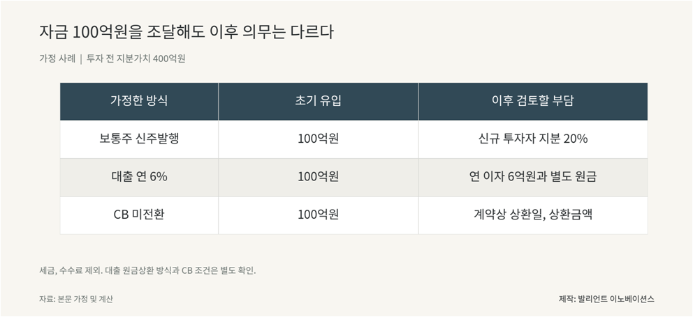 100억원 조달 시 보통주 신규 지분 20%와 대출 이자 6억원 및 CB 상환조건 비교