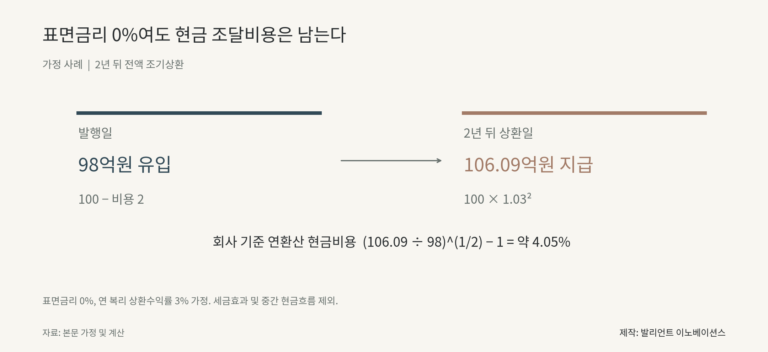CB 발행일 순유입 98억원과 2년 뒤 상환 106.09억원으로 연환산 비용 4.05%를 계산한 현금흐름