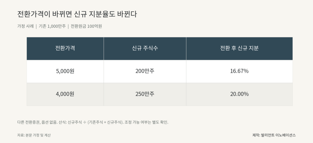 전환가격 5000원과 4000원에서 신규 지분율 16.67%와 20%를 비교한 표