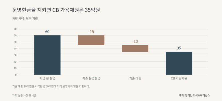 운영현금을 지키면 CB 가용재원은 35억원. 지급 전 현금 60, 최소 운영현금 -15, 기존 대출 -10, CB 가용재원 35