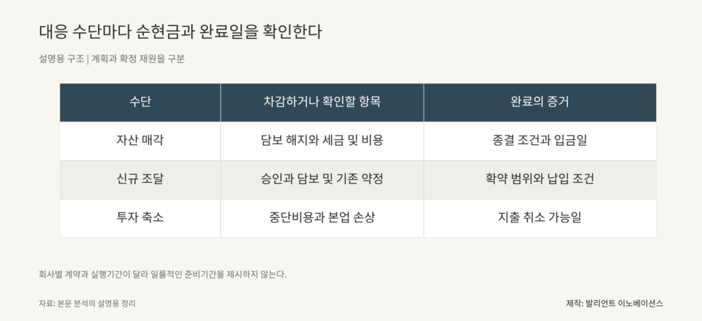 대응 수단마다 순현금과 완료일을 확인한다. 자산 매각 담보 해지와 세금 및 비용 종결 조건과 입금일; 신규 조달 승인과 담보 및 기존 약정 확약 범위와 납입 조건; 투자 축소 중단비용과 본업 손상 지출 취소 가능일