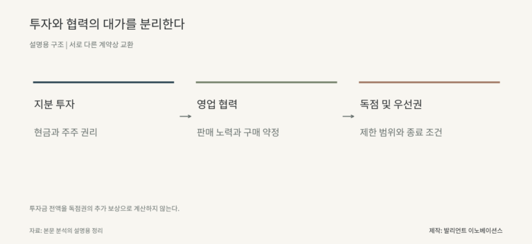 투자와 협력의 대가를 분리한다. 지분 투자 현금과 주주 권리에서 영업 협력 판매 노력과 구매 약정에서 독점 및 우선권 제한 범위와 종료 조건