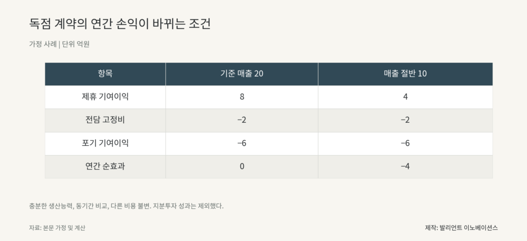독점 계약의 연간 손익이 바뀌는 조건. 제휴 기여이익 8 4; 전담 고정비 −2 −2; 포기 기여이익 −6 −6; 연간 순효과 0 −4