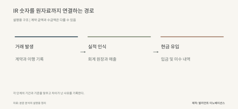 IR 숫자를 원자료까지 연결하는 경로. 거래 발생 계약과 이행 기록에서 실적 인식 회계 원장과 매출에서 현금 유입 입금 및 미수 내역