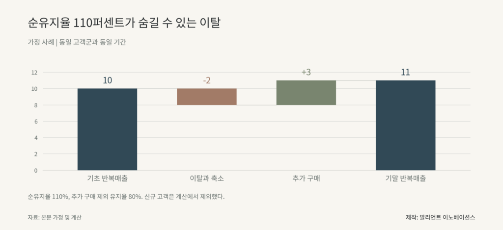순유지율 110퍼센트가 숨길 수 있는 이탈. 기초 반복매출 10, 이탈과 축소 -2, 추가 구매 3, 기말 반복매출 11