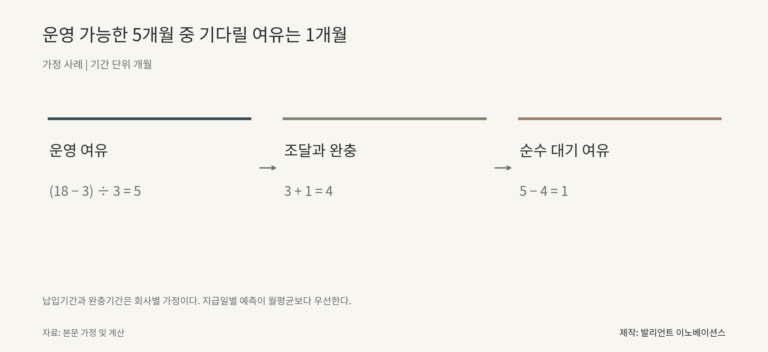 운영 가능한 5개월 중 기다릴 여유는 1개월. 운영 여유 (18 − 3) ÷ 3 = 5에서 조달과 완충 3 + 1 = 4에서 순수 대기 여유 5 − 4 = 1