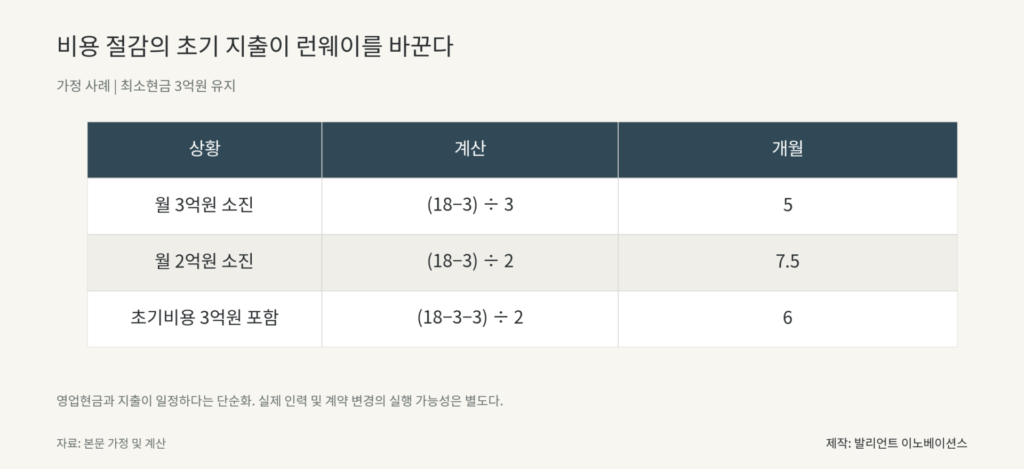 비용 절감의 초기 지출이 런웨이를 바꾼다. 월 3억원 소진 (18−3) ÷ 3 5; 월 2억원 소진 (18−3) ÷ 2 7.5; 초기비용 3억원 포함 (18−3−3) ÷ 2 6