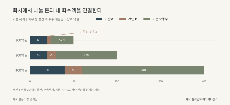 주주 배분금 100억원, 200억원, 400억원에서 기관과 개인 및 기존 보통주의 회수액 비교