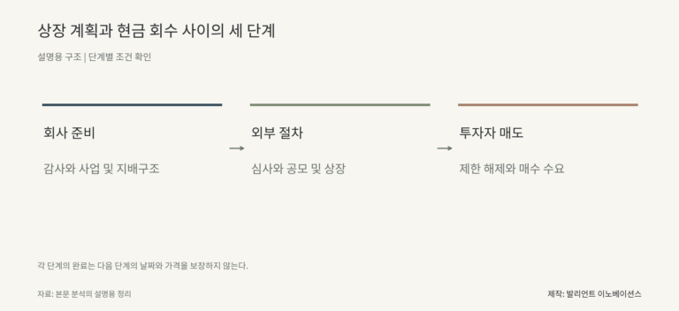 상장 계획과 현금 회수 사이의 세 단계. 회사 준비 감사와 사업 및 지배구조에서 외부 절차 심사와 공모 및 상장에서 투자자 매도 제한 해제와 매수 수요