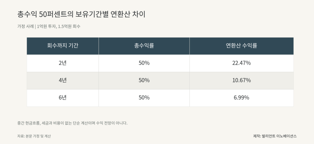총수익 50퍼센트의 보유기간별 연환산 차이. 2년 50% 22.47%; 4년 50% 10.67%; 6년 50% 6.99%