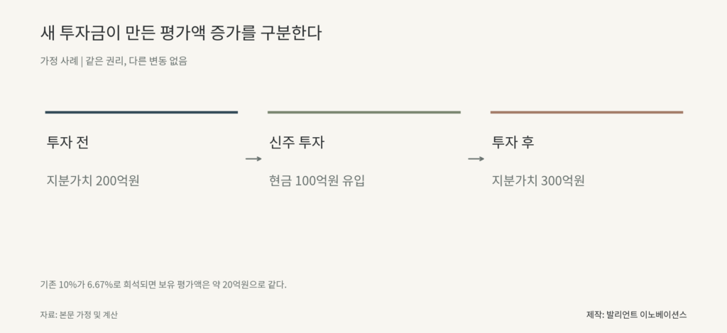 새 투자금이 만든 평가액 증가를 구분한다. 투자 전 지분가치 200억원에서 신주 투자 현금 100억원 유입에서 투자 후 지분가치 300억원