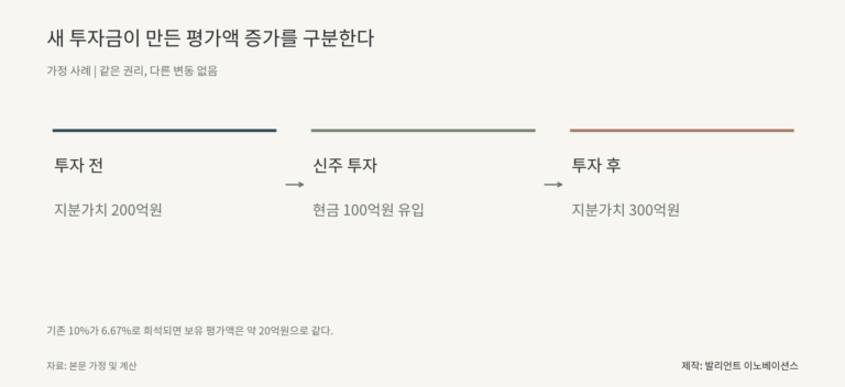 새 투자금이 만든 평가액 증가를 구분한다. 투자 전 지분가치 200억원에서 신주 투자 현금 100억원 유입에서 투자 후 지분가치 300억원