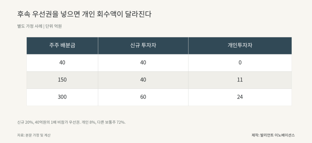 후속 우선권을 넣으면 개인 회수액이 달라진다. 40 40 0; 150 40 11; 300 60 24