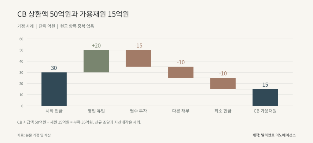 시작 현금과 영업 유입에서 지출을 빼 CB 가용재원 15억원을 계산한 도식